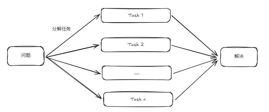 任务分解
