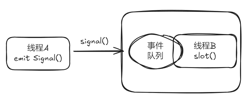 Qt多线程信号槽和事件队列关系