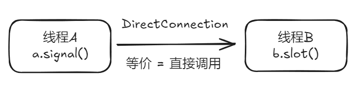 Qt::DirectConnection