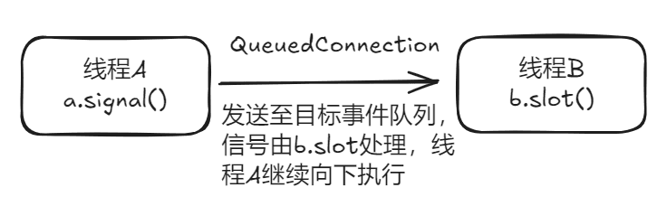 Qt::QueuedConnection