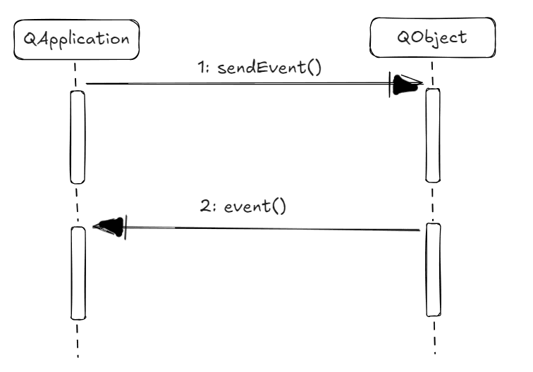 sendEvent UML