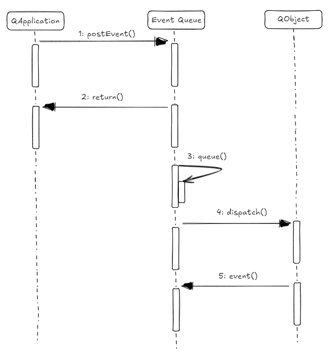 postEvent UML